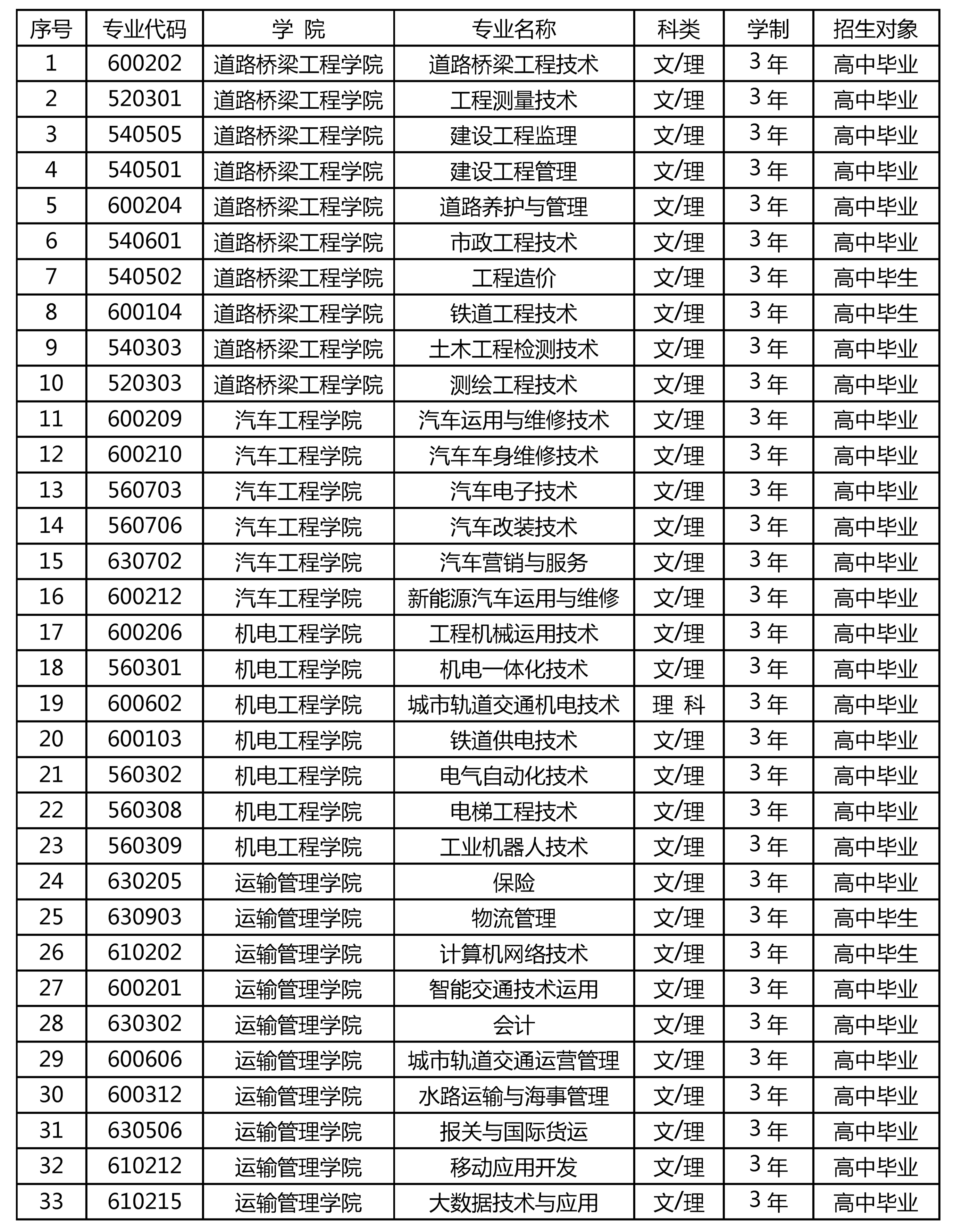 新疆交通职业技术学院2020年招生简章