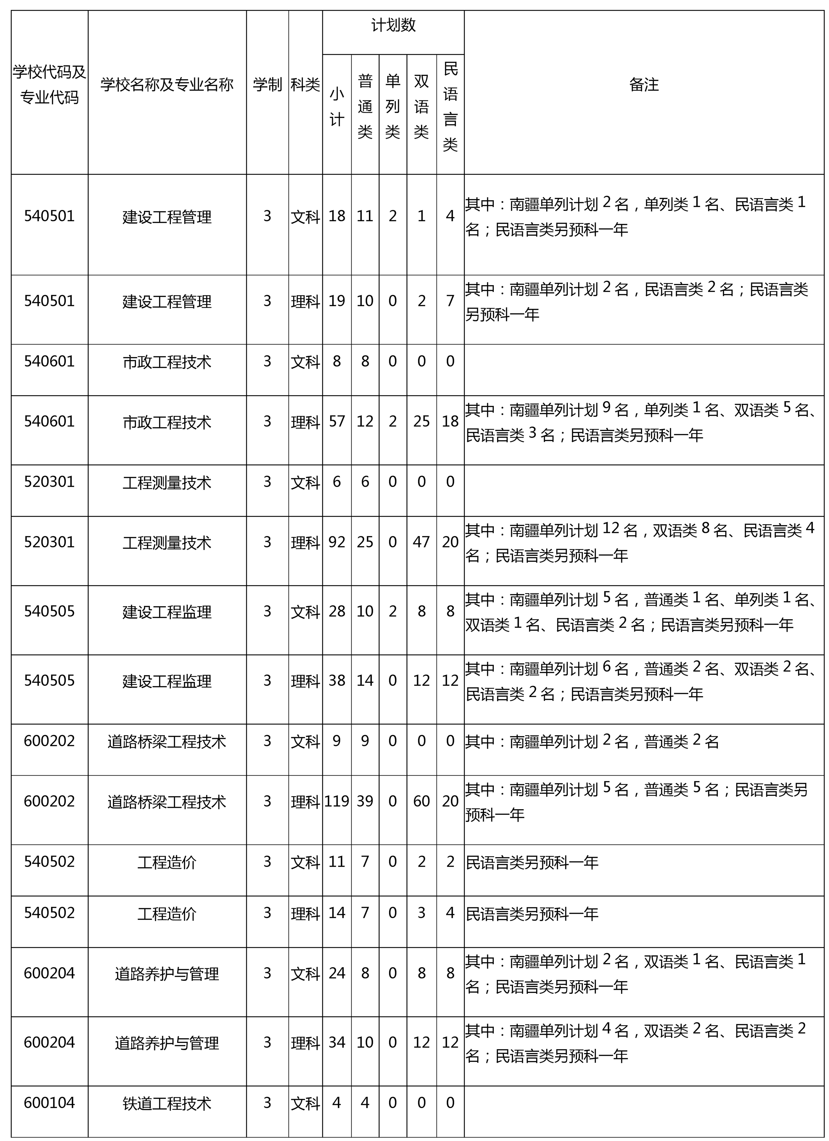 新疆交通职业技术学院2020年高职(专科)单独招生简章